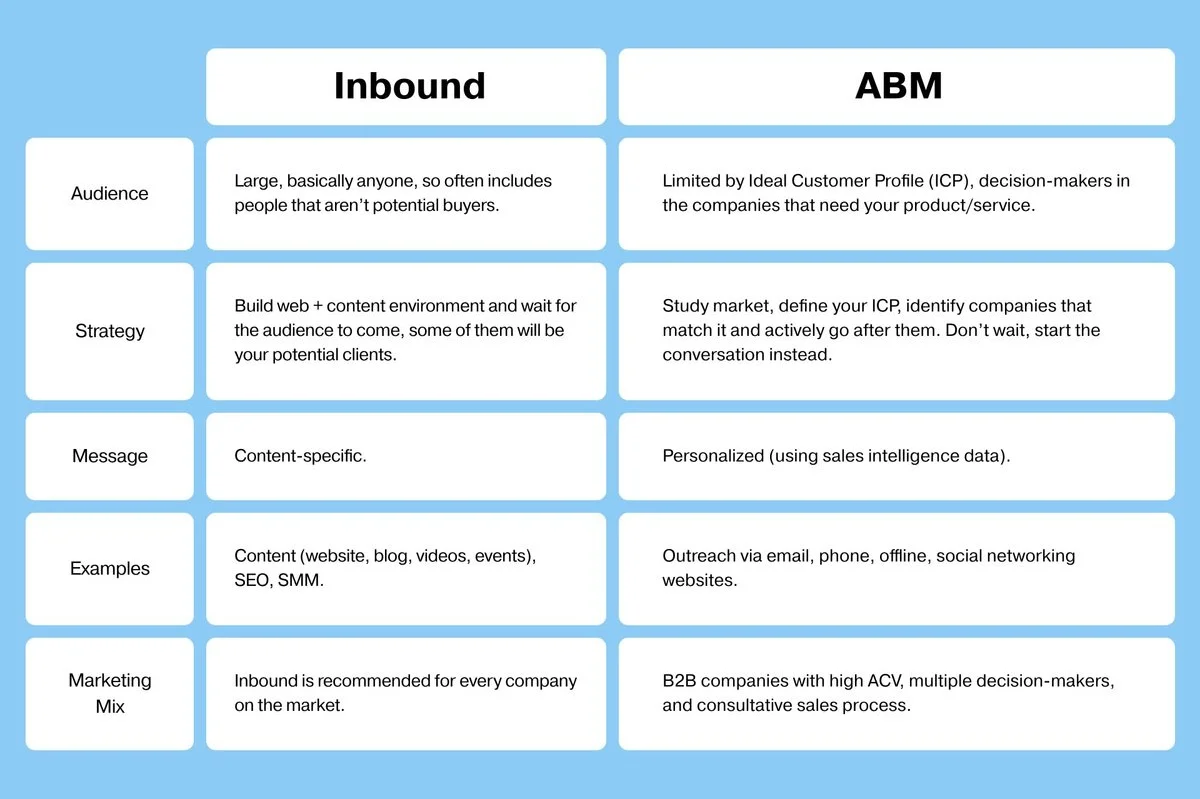 A chart shows the difference between Inbound and ABM marketing.