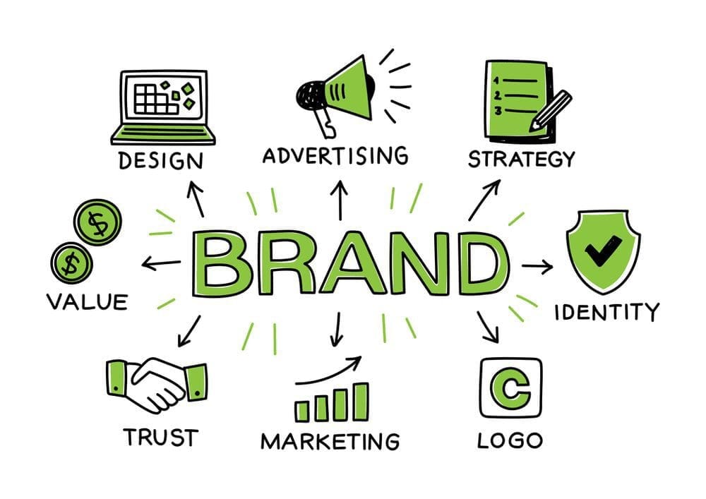 The word "brand" is in the middle of a brainstorm web with the follow words and icons surrounding it: design, advertising, strategy, identity, logo, marketing, trust, value, and design.