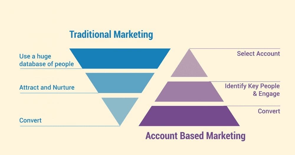 Traditional marketing includes using a huge database of people, attracting and nurturing, and converting. Account-based marketing includes targeting select accounts, identifying key people and engaging, and converting.