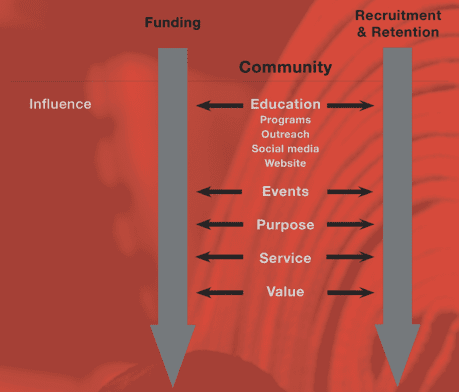 A flow chart detailing how funding, recruitment & retention, and community, and influence all coexist for fire department marketing.