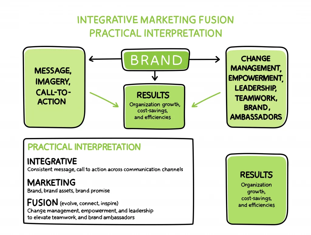A flowchart illustrates the Integrative Marketing Fusion Practical Interpretation, beginning with the brand and ending in results.