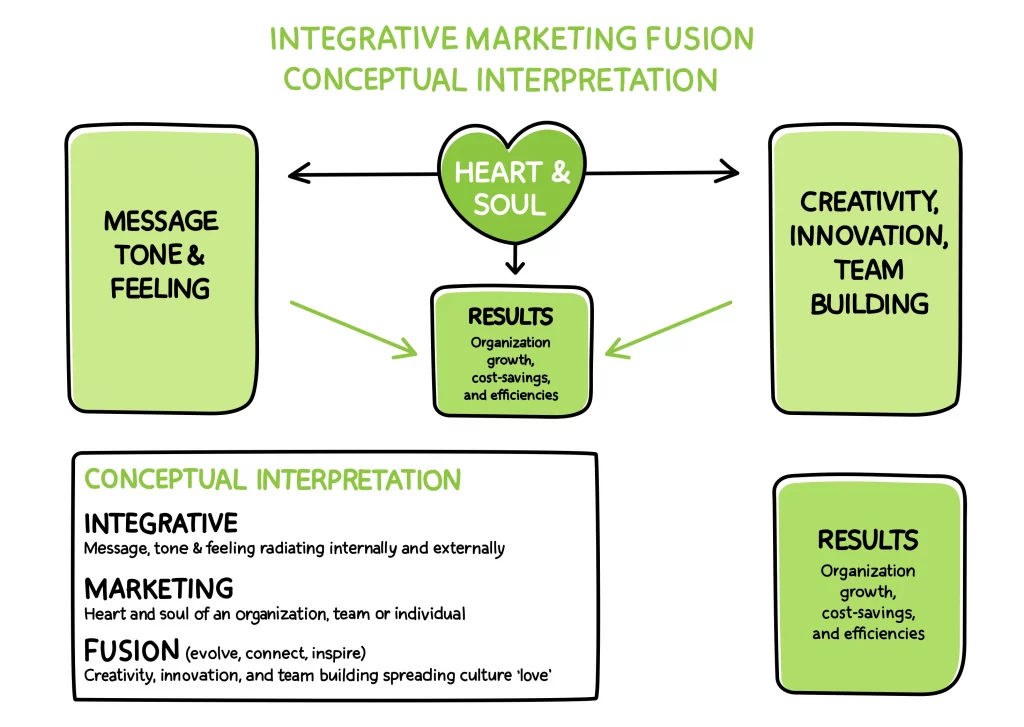 A flowchart illustrates the Integrative Marketing Fusion Conceptual Interpretation, beginning with the heart and soul and ending in results.