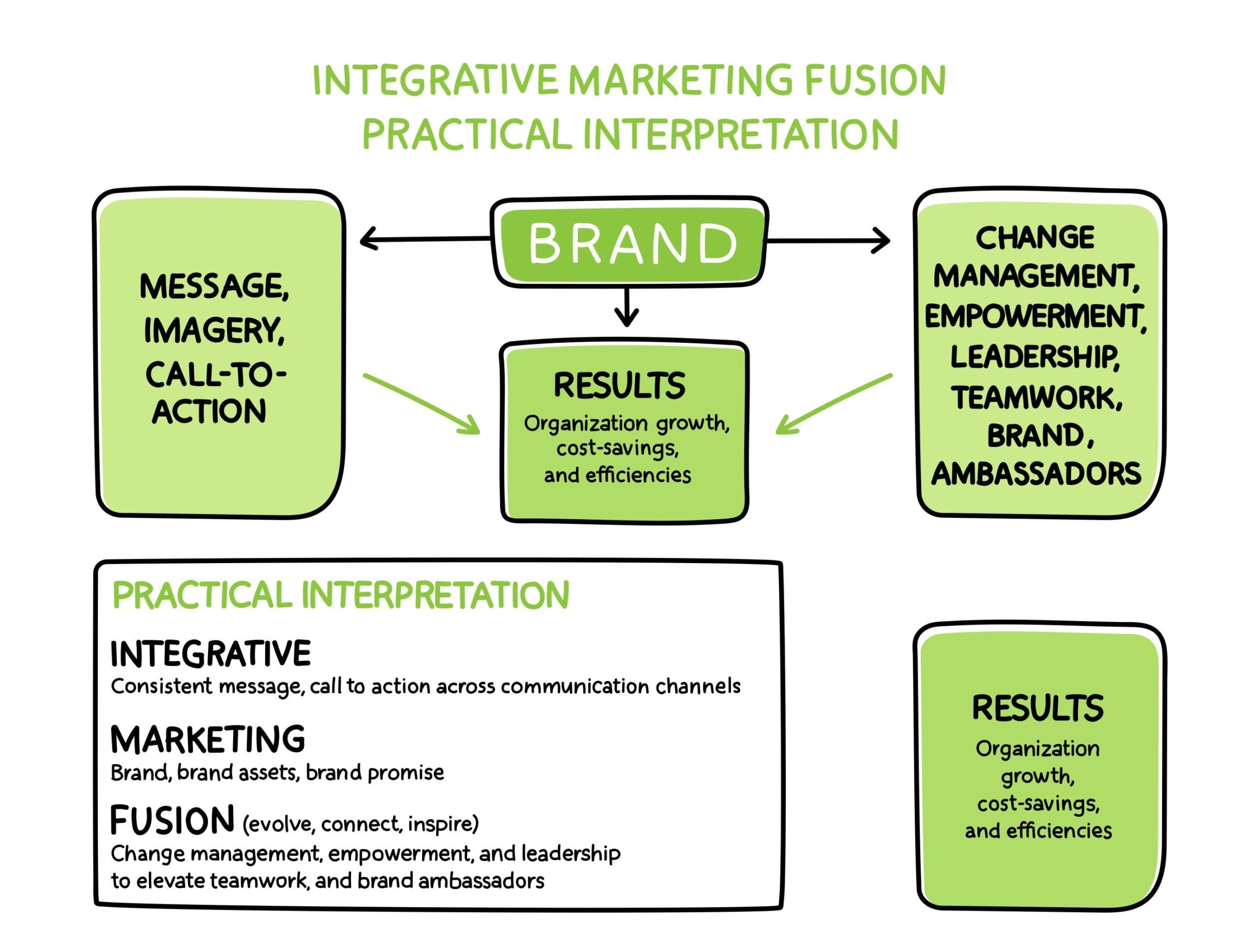 integrative marketing fusion practical model