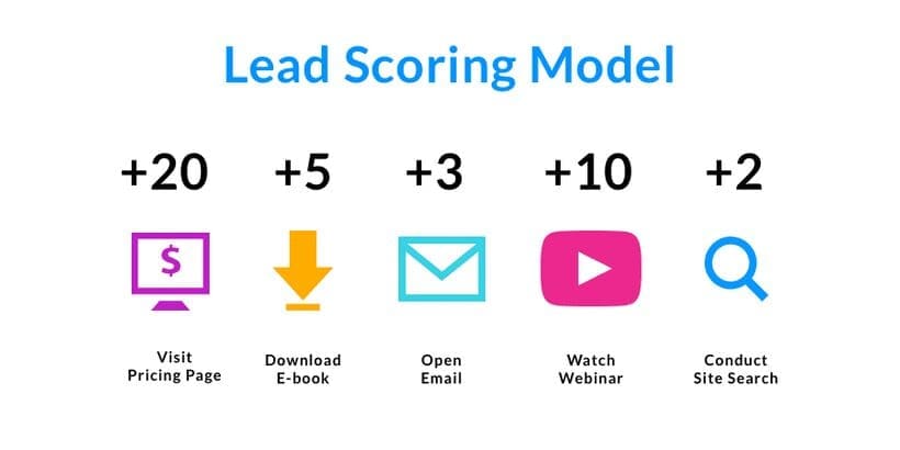 lead score, b2b, lead scoring