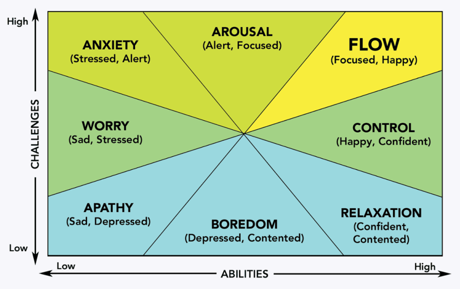 flow, creativity, productivity, productive