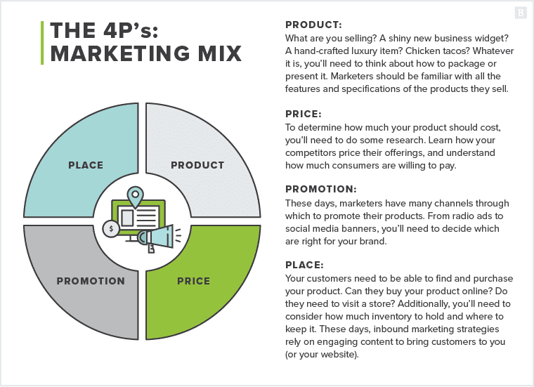 marketing mix, marketing channels, 4Ps, 4P's, four P's, 4 P's